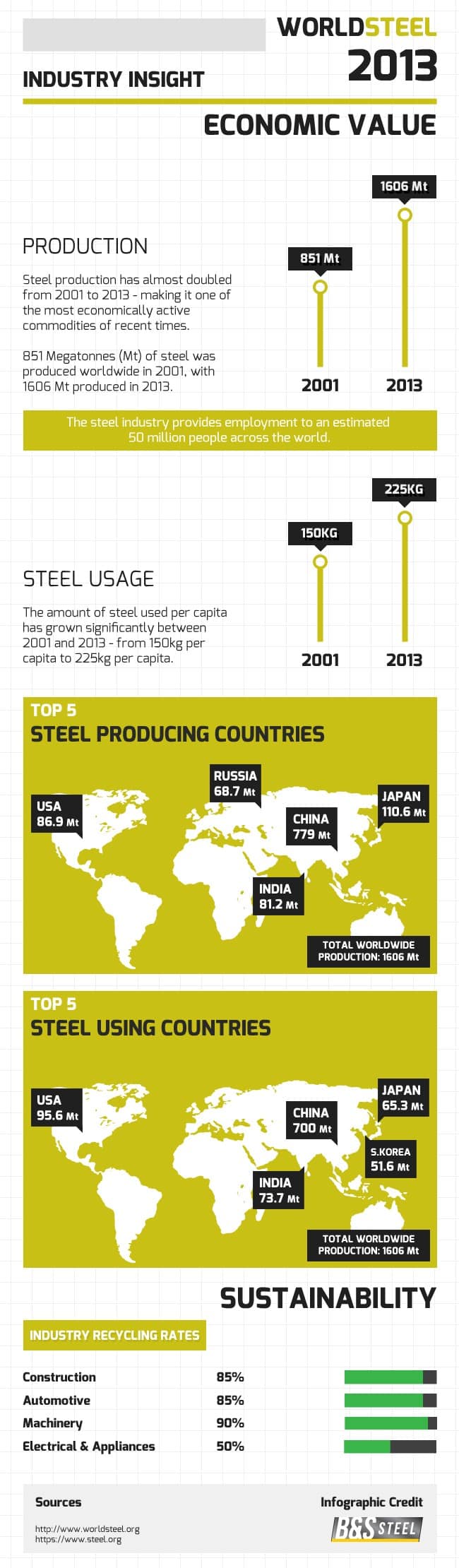Steel Industry Insight